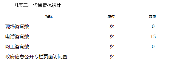 附表三：谘詢情況統計