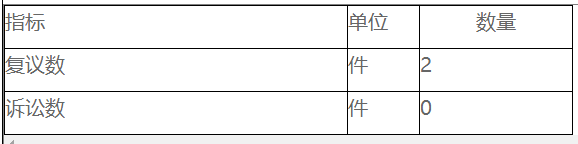 複議、訴訟及舉報情況統計表 複議、訴訟及舉報情況統計表