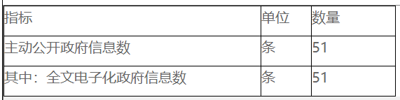 主動公開政府信息情況統計 主動公開政府信息情況統計