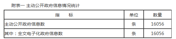 附表一 主動公開政府信息情況統計 附表一 主動公開政府信息情況統計