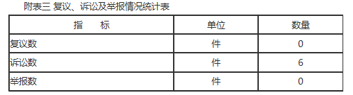 附表三 複議、訴訟及舉報情況統計表 附表三 複議、訴訟及舉報情況統計表