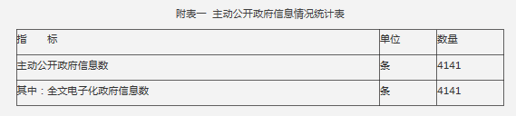 附表一 主動公開政府信息情況統計表 附表一 主動公開政府信息情況統計表