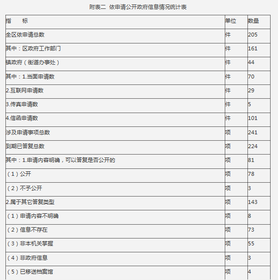 附表二 依申請公開政府信息情況統計表 附表二 依申請公開政府信息情況統計表