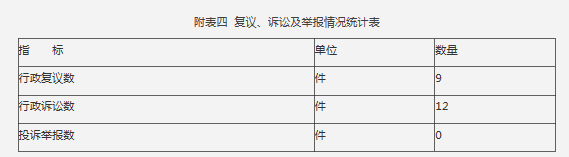 附表四 複議、訴訟及舉報情況統計表 附表四 複議、訴訟及舉報情況統計表