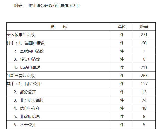 附表二 依申請公開政府信息情況統計 附表二 依申請公開政府信息情況統計