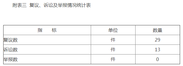 附表三 複議、訴訟及舉報情況統計表 附表三 複議、訴訟及舉報情況統計表