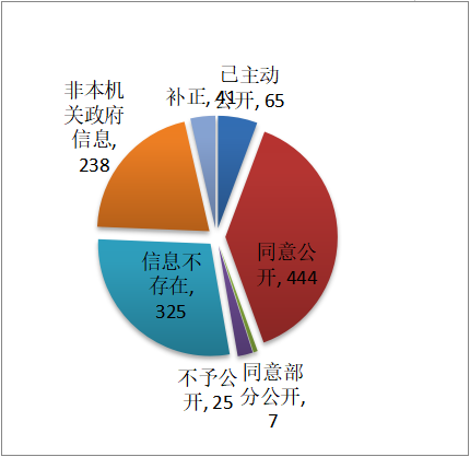 政府信息公開收費情況