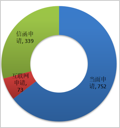 政府信息公開收費情況