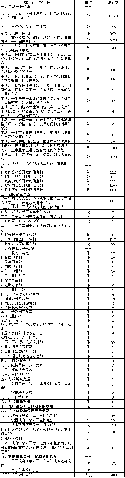 北京市延慶區政府信息公開情況統計表(2016年度) 北京市延慶區政府信息公開情況統計表(2016年度)