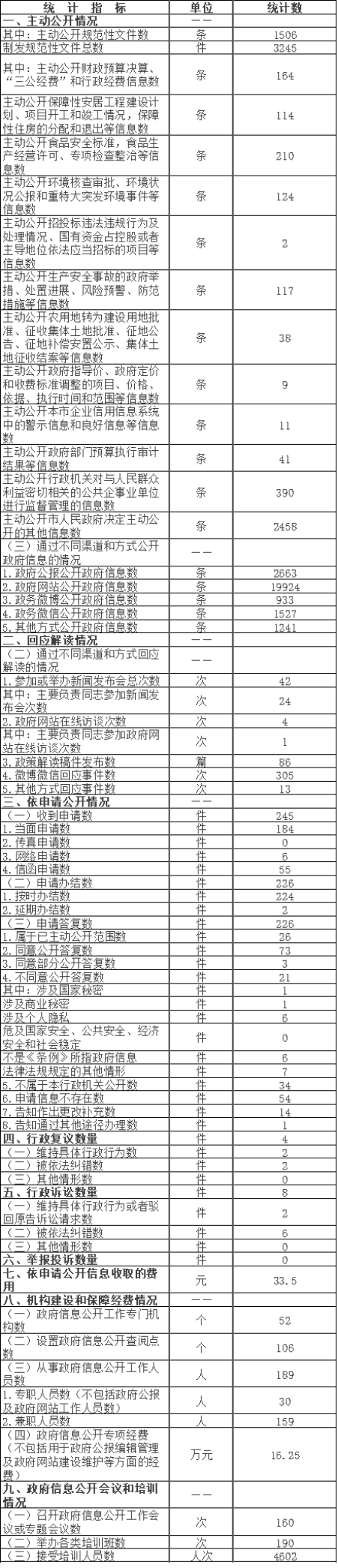 北京市平穀區政府信息公開情況統計表(2016年度) 北京市平穀區政府信息公開情況統計表(2016年度)