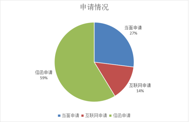 申請情況 申請情況