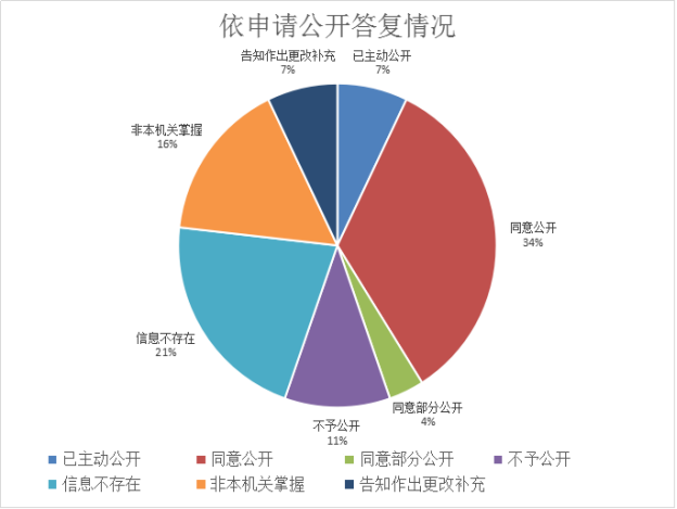 依申請公開答複情況 依申請公開答複情況