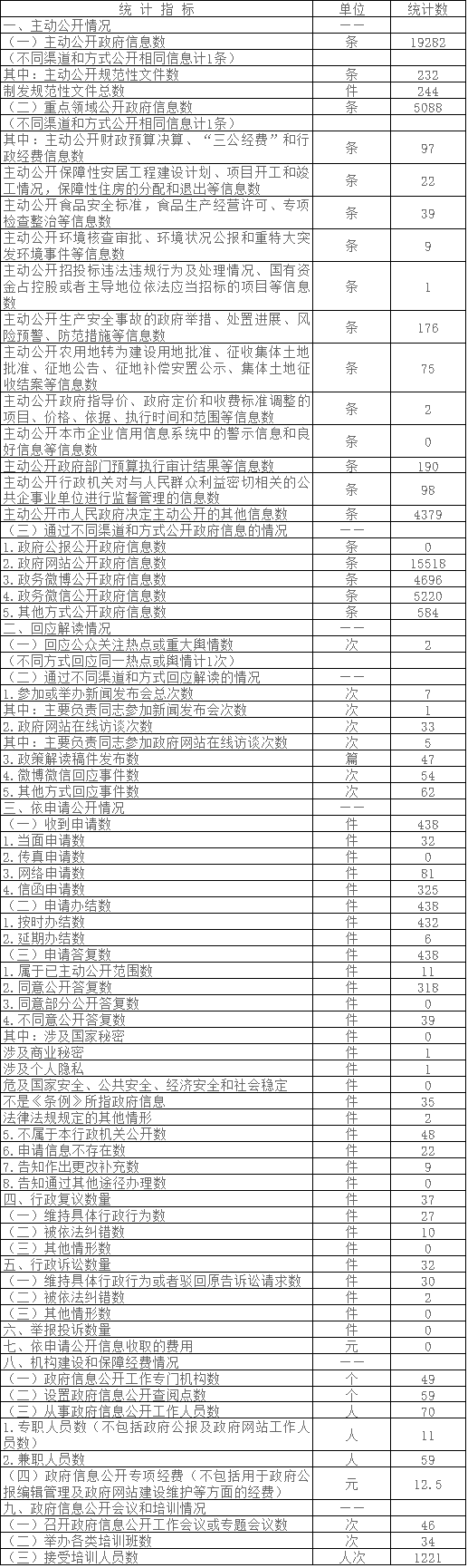 北京市大興區政府信息公開情況統計表(2016年度) 北京市大興區政府信息公開情況統計表(2016年度)