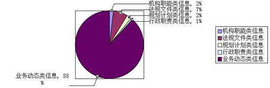 政府信息公開專欄信息更新情況 政府信息公開專欄信息更新情況
