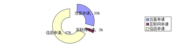 通州區2016年度收到政府信息公開申請情況 通州區2016年度收到政府信息公開申請情況