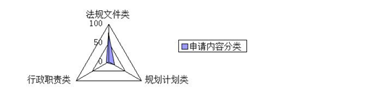 申請信息內容占比 申請信息內容占比