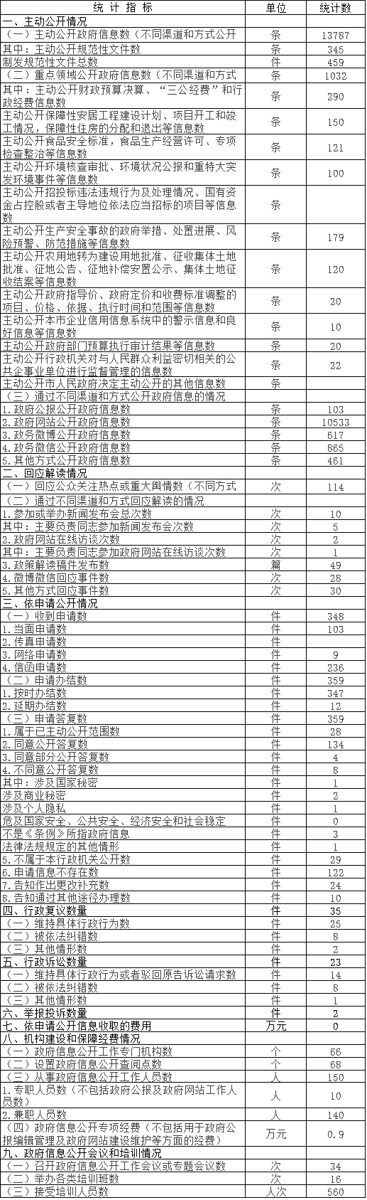 北京市通州區政府信息公開情況統計表 (2016年度) 北京市通州區政府信息公開情況統計表 (2016年度)