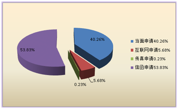 全區申請總數為862件 全區申請總數為862件