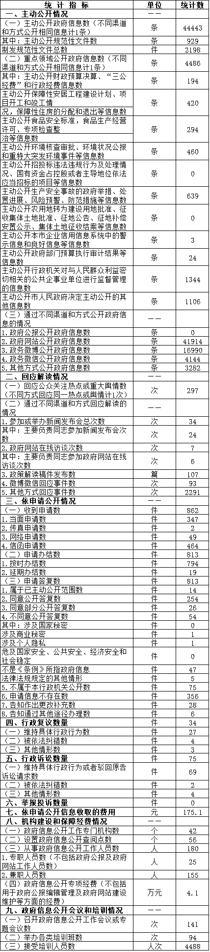 北京市豐台區人民政府信息公開情況統計表(2016年度) 北京市豐台區人民政府信息公開情況統計表(2016年度)