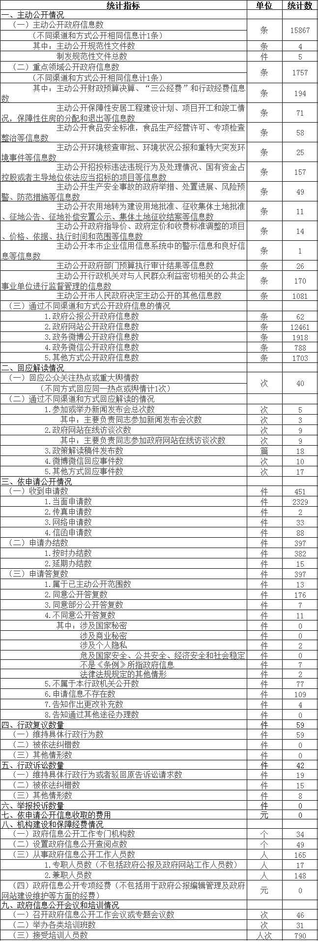 北京市門頭溝區政府信息公開情況統計表 北京市門頭溝區政府信息公開情況統計表