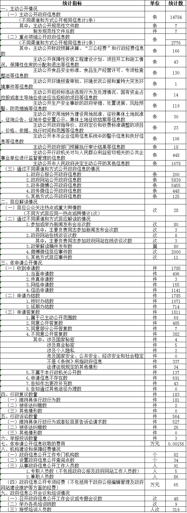北京市海澱區人民政府信息公開情況統計表 北京市海澱區人民政府信息公開情況統計表