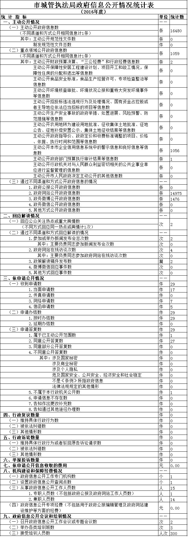 政府信息公開情況統計表 政府信息公開情況統計表