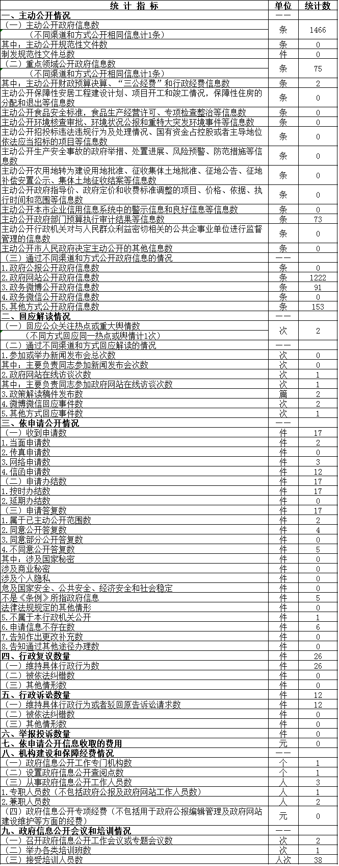 市審計局政府信息公開情況統計表