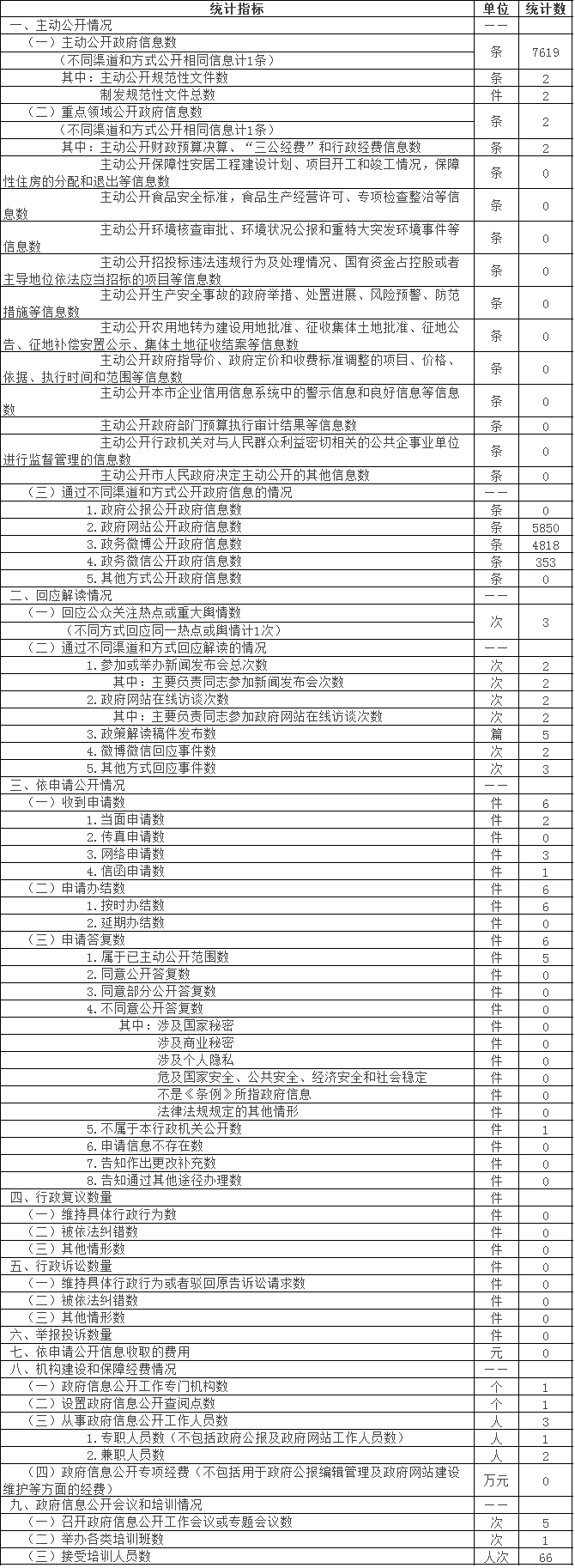 北京市文化局政府信息公開情況統計表 北京市文化局政府信息公開情況統計表
