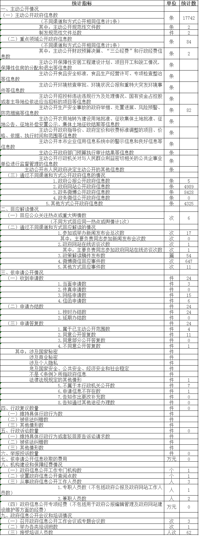 政府信息公開情況統計表 政府信息公開情況統計表