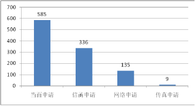 按申請方式統計 按申請方式統計