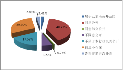 按答複類型統計 按答複類型統計