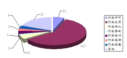 權力清單和責任清單公開情況