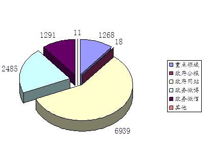政府信息主動公開情況