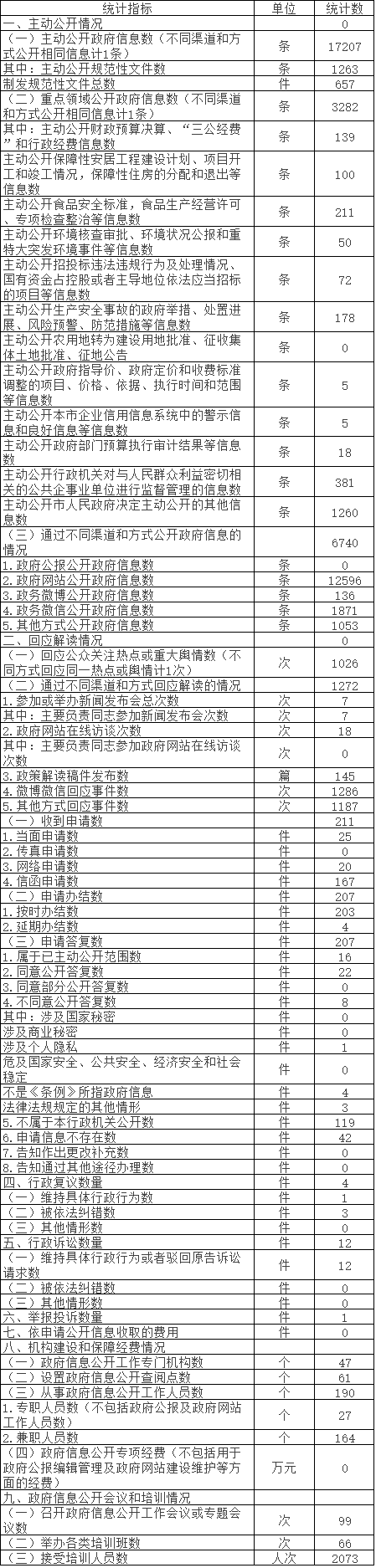 北京市延慶區人民政府政府信息公開情況統計表(2017年度) 北京市延慶區人民政府政府信息公開情況統計表(2017年度)