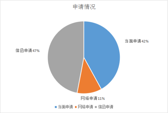申請情況