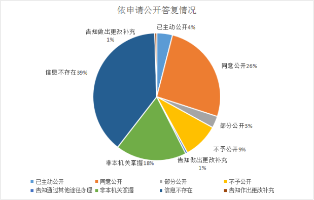 依申請公開答複情況
