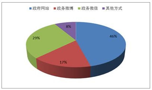 政府信息公開數據—主動公開情況 政府信息公開數據—主動公開情況