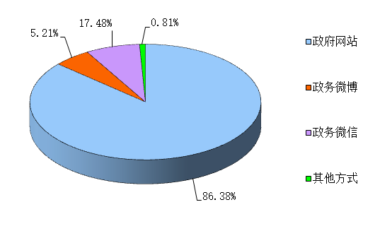 通過不同渠道和方式公開政府信息的情況 通過不同渠道和方式公開政府信息的情況