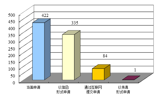 依申請公開情況—申請情況 依申請公開情況—申請情況