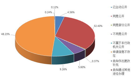 依申請公開情況—答複情況 依申請公開情況—答複情況