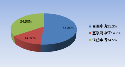 依申請公開情況—收到申請數