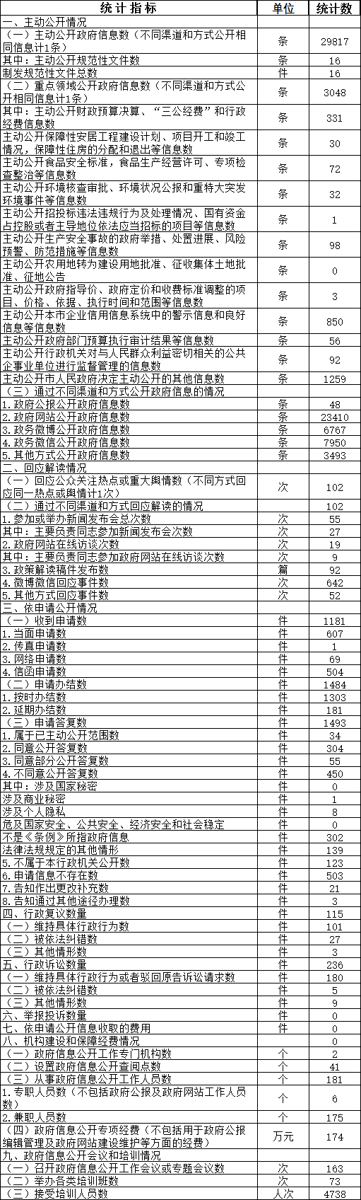 北京市西城區人民政府信息公開情況統計表(2017年度) 北京市西城區人民政府信息公開情況統計表(2017年度)