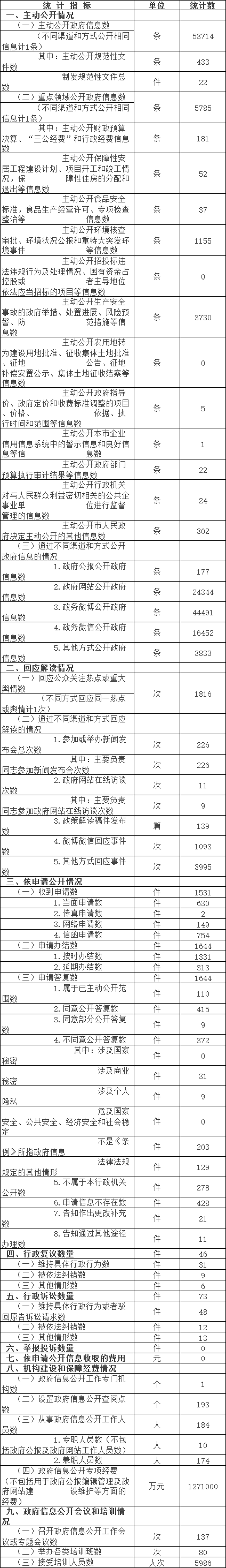 北京市東城區人民政府信息公開情況統計表(2017年度) 北京市東城區人民政府信息公開情況統計表(2017年度)