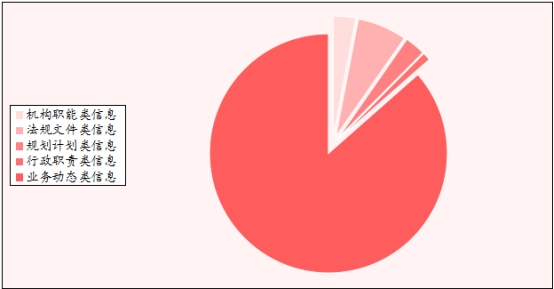 主動公開情況 主動公開情況