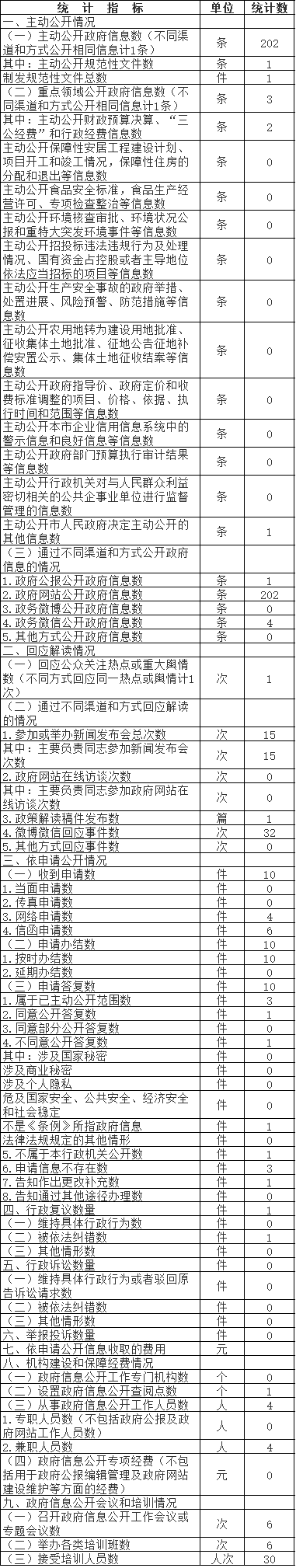北京市中醫管理局政府信息公開情況統計表(2017年度) 北京市中醫管理局政府信息公開情況統計表(2017年度)