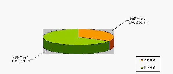依申請公開政府信息情況—申請情況 依申請公開政府信息情況—申請情況