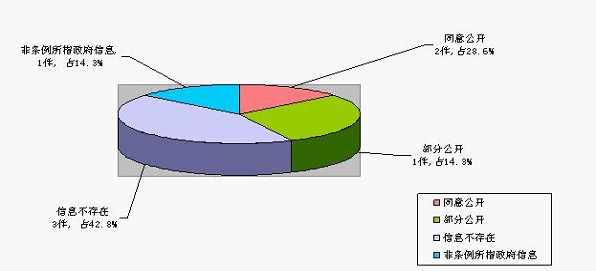 依申請公開政府信息情況—答複情況 依申請公開政府信息情況—答複情況