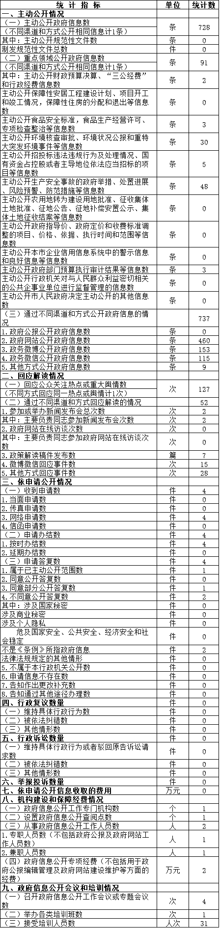 北京西站地區管理委員會政府信息公開情況統計表(2017年度) 北京西站地區管理委員會政府信息公開情況統計表(2017年度)