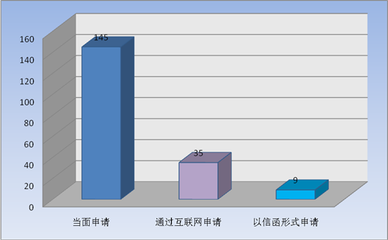 依申請公開情況—申請情況 依申請公開情況—申請情況