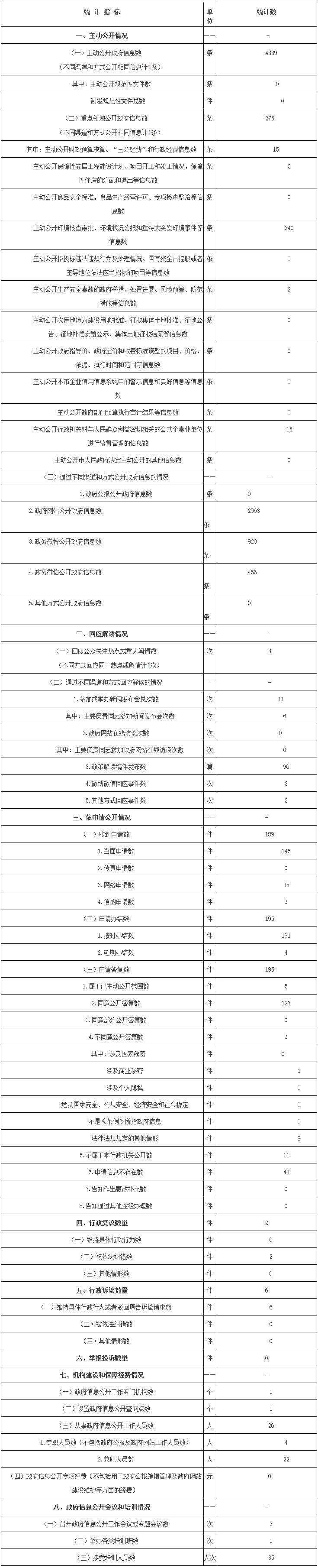 北京經濟技術開發區管理委員會政府信息公開情況統計表(2017年度) 北京經濟技術開發區管理委員會政府信息公開情況統計表(2017年度)